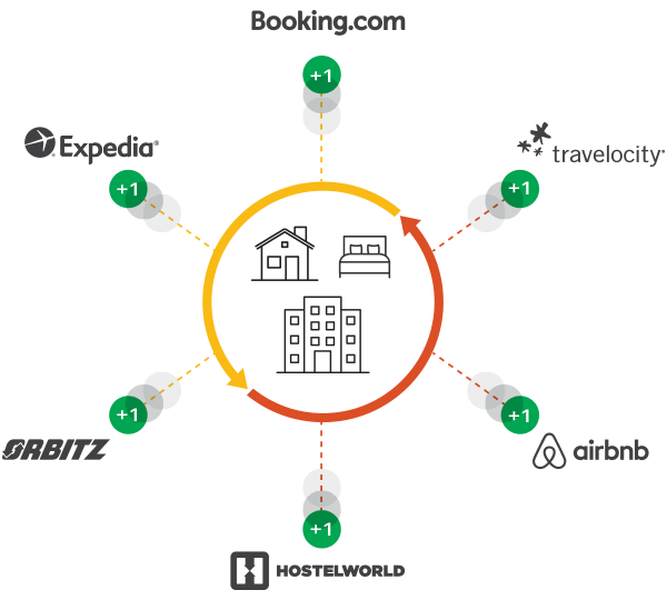 Hotel Channel Management 101 There is a lot of confusion regarding channel management. ‘Channel Management’ is an umbrella term for maintaining price and availability across all your online sales channels. If you’re new to our platform and you’re ready to connect to Booking.com or Airbnb, etc, you should start by reading this post.