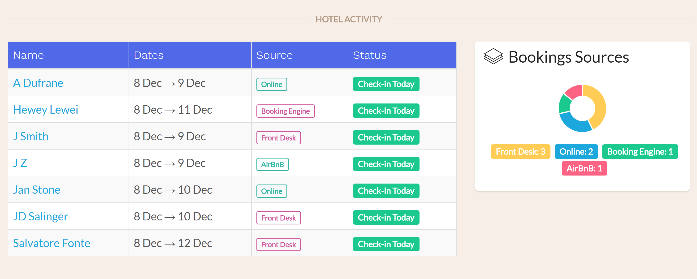 Hotel Charts & Graphs In our latest update to the Front Desk manager, we have added charts and graphs throughout the application to allow hoteliers to get an idea of booking sources and revenue distribution at a glance. There is no need to export your data to generate visual analysis of your hotel’s business.