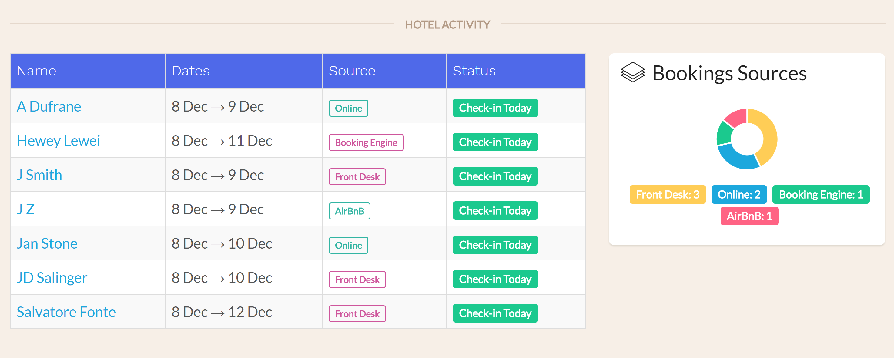 Hotel Charts & Graphs Front Desk manager, we have added charts and graphs throughout the application to allow hoteliers to get an idea of booking sources and revenue distribution at a glance. There is no need to export your data to generate visual analysis of your hotel’s business. hotel front desk manager, hotel night audit rooms reports, hotel night audit booking reports, hotel night audit ota's reports, hotel night audit country reports, hotel night audit counter reports, hotel night audit revenue reports, hotel night audit tax reports