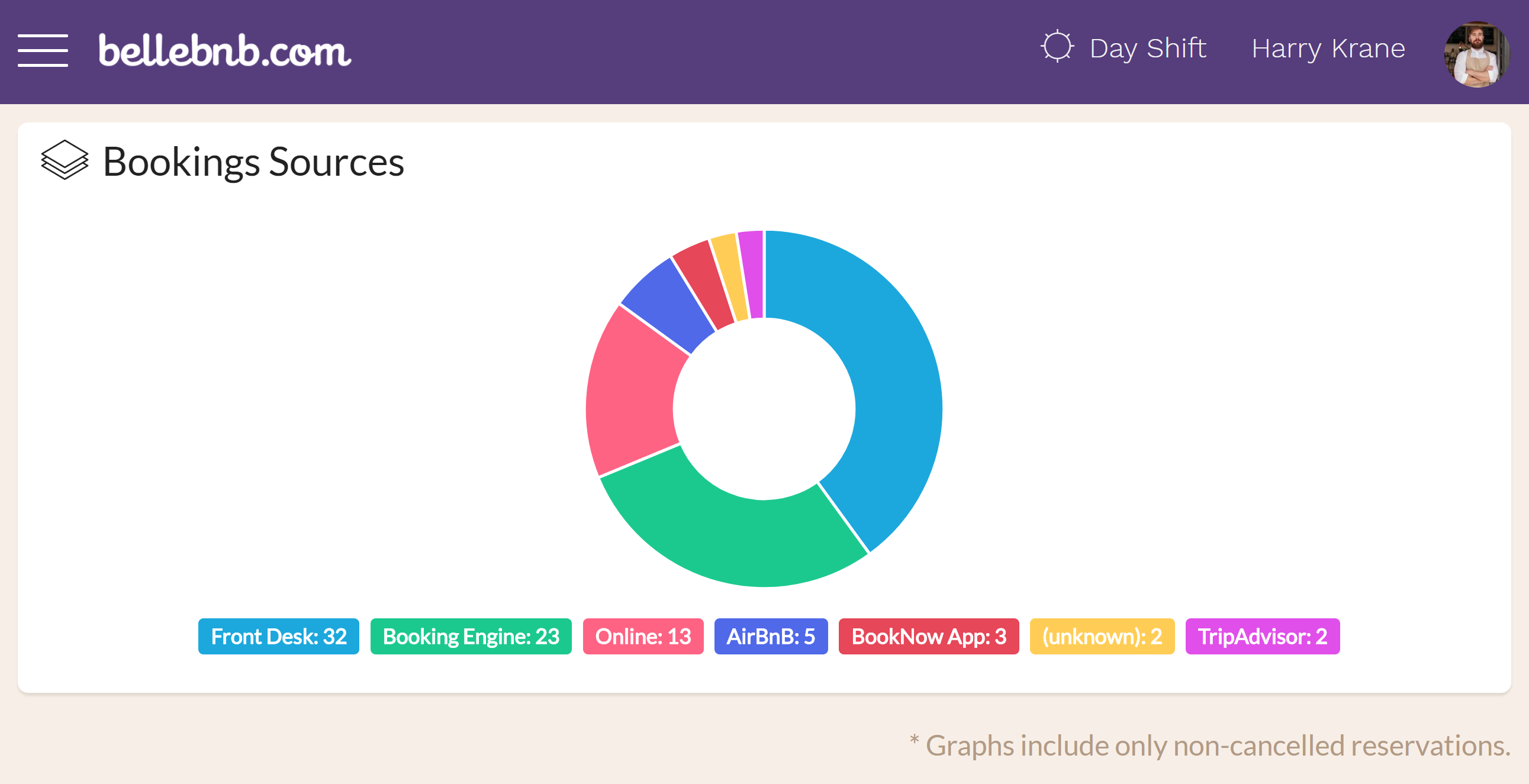 Hotel Charts & Graphs In our latest update to the Front Desk manager, we have added charts and graphs throughout the application to allow hoteliers to get an idea of booking sources and revenue distribution at a glance. There is no need to export your data to generate visual analysis of your hotel’s business.