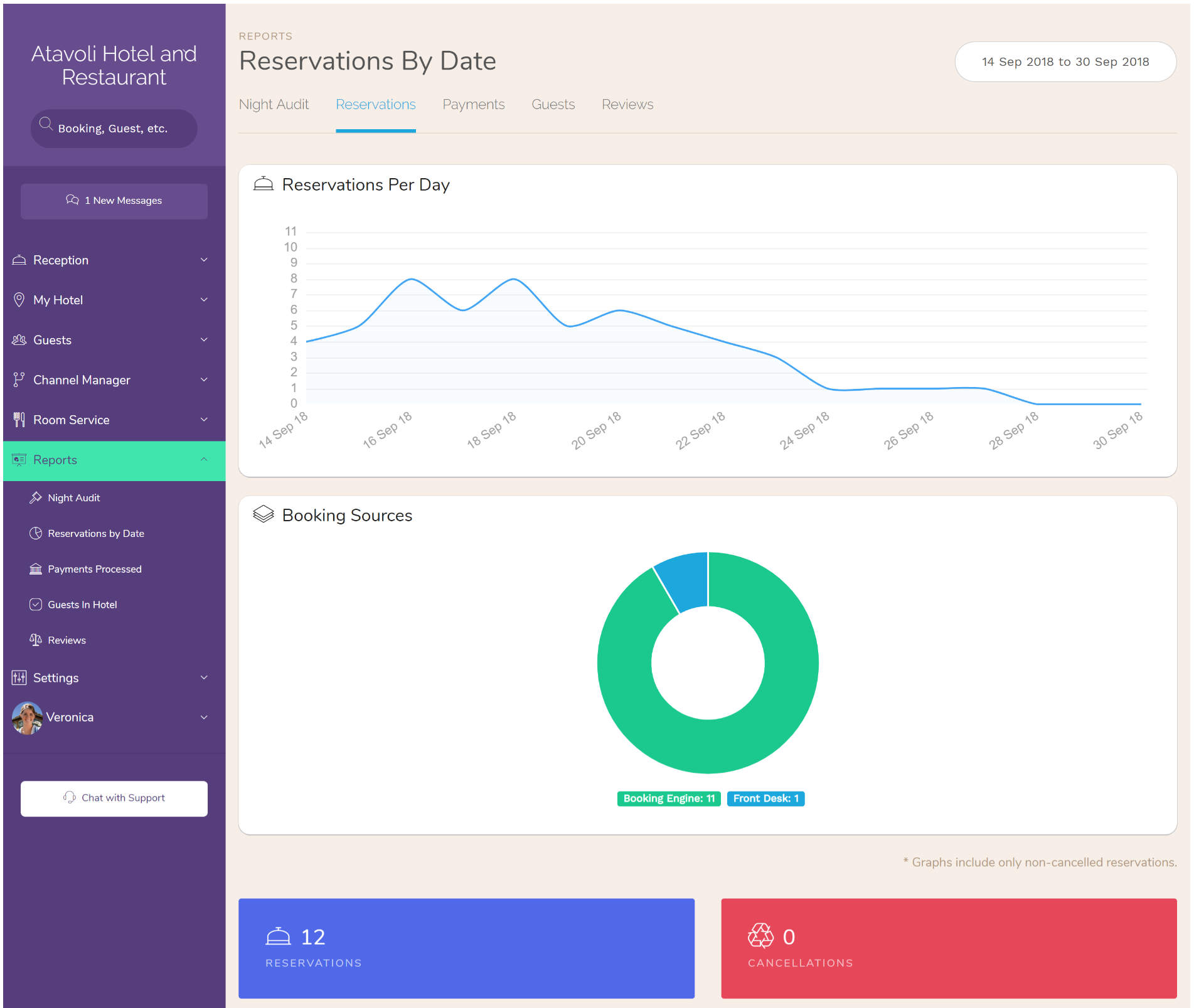 Hotel Charts & Graphs In our latest update to the Front Desk manager, we have added charts and graphs throughout the application to allow hoteliers to get an idea of booking sources and revenue distribution at a glance. There is no need to export your data to generate visual analysis of your hotel’s business.