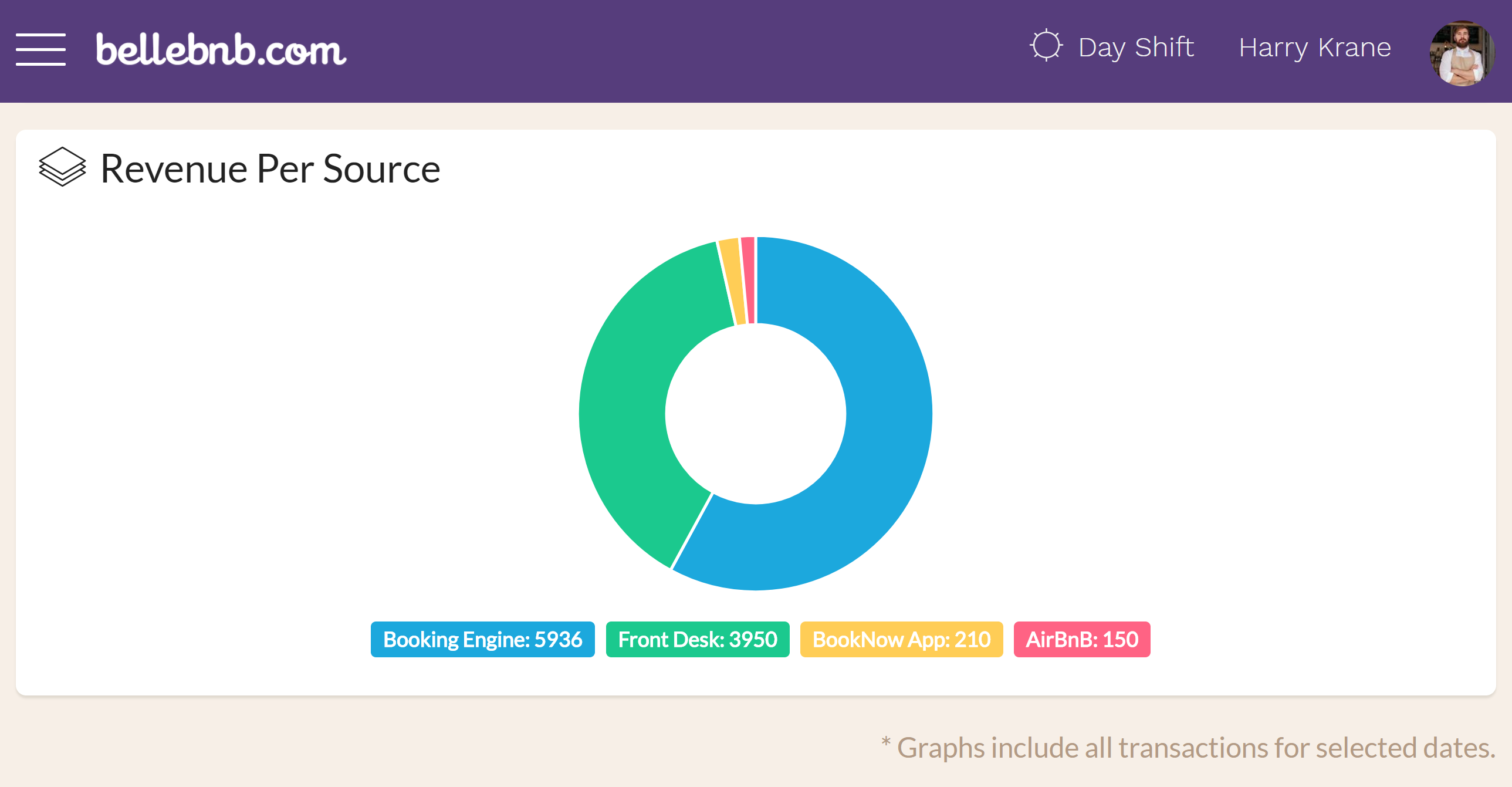 Hotel Charts & Graphs In our latest update to the Front Desk manager, we have added charts and graphs throughout the application to allow hoteliers to get an idea of booking sources and revenue distribution at a glance. There is no need to export your data to generate visual analysis of your hotel’s business.