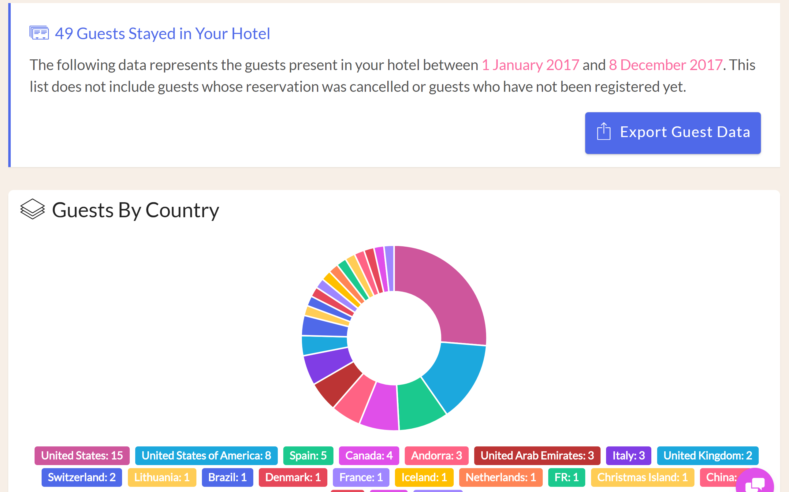 You can generate reports in your Front Desk for reservations, guests, revenue, and reviews. You can export the data and dump into your spreadsheet of choice, or enjoy the charts we generate directly in your Front Desk manager. 