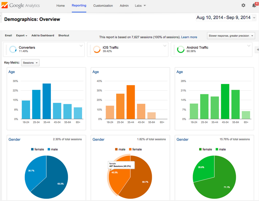 Google Analytics for Hotels, b&b, Vacation Rentals, Villas and Multi Property