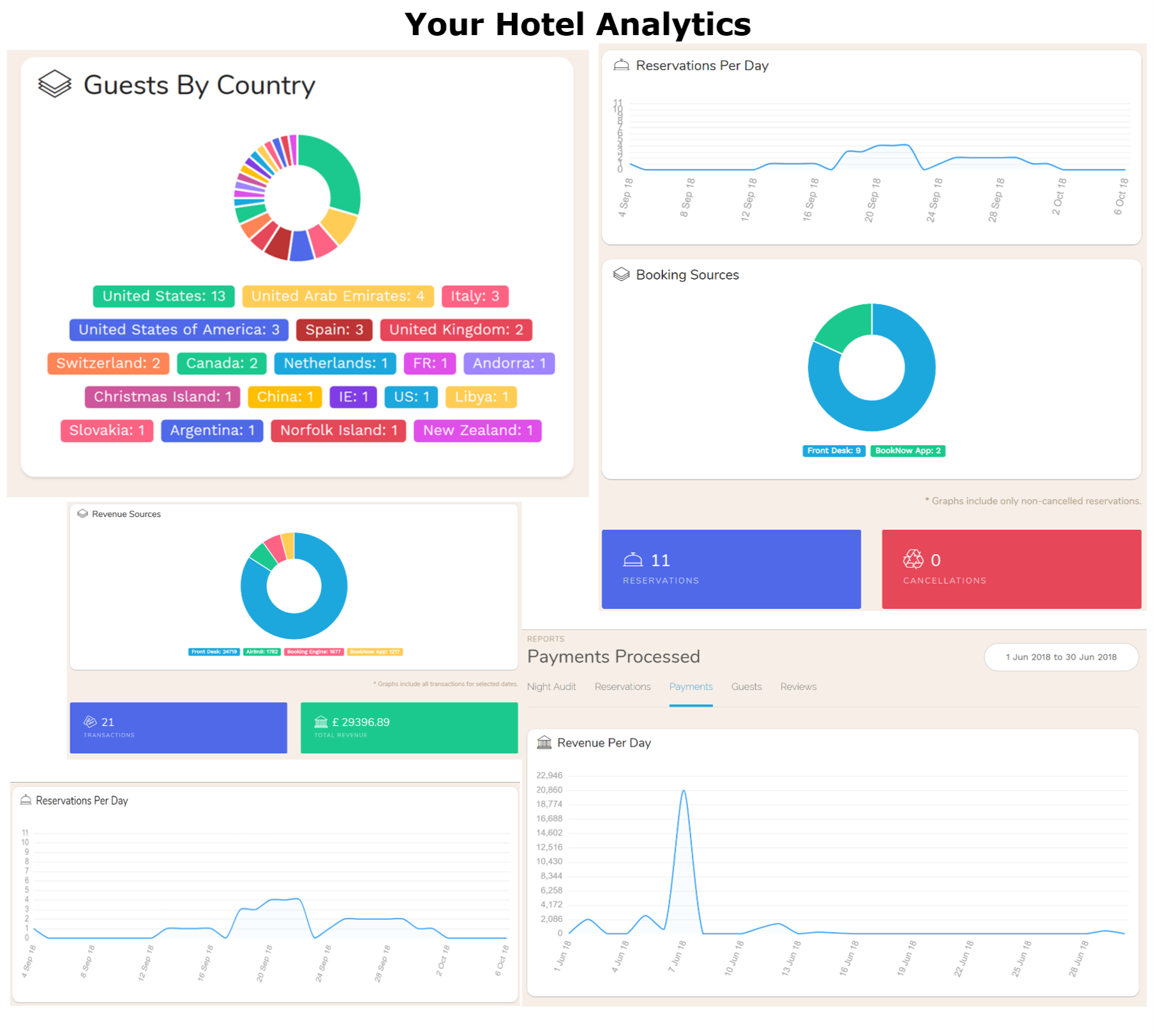 Hotel PMS Analytics and Hospitality Analytics.